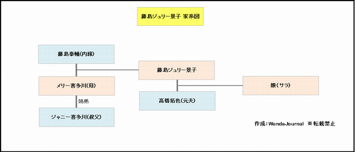 藤島ジュリー景子社長と娘の家系図